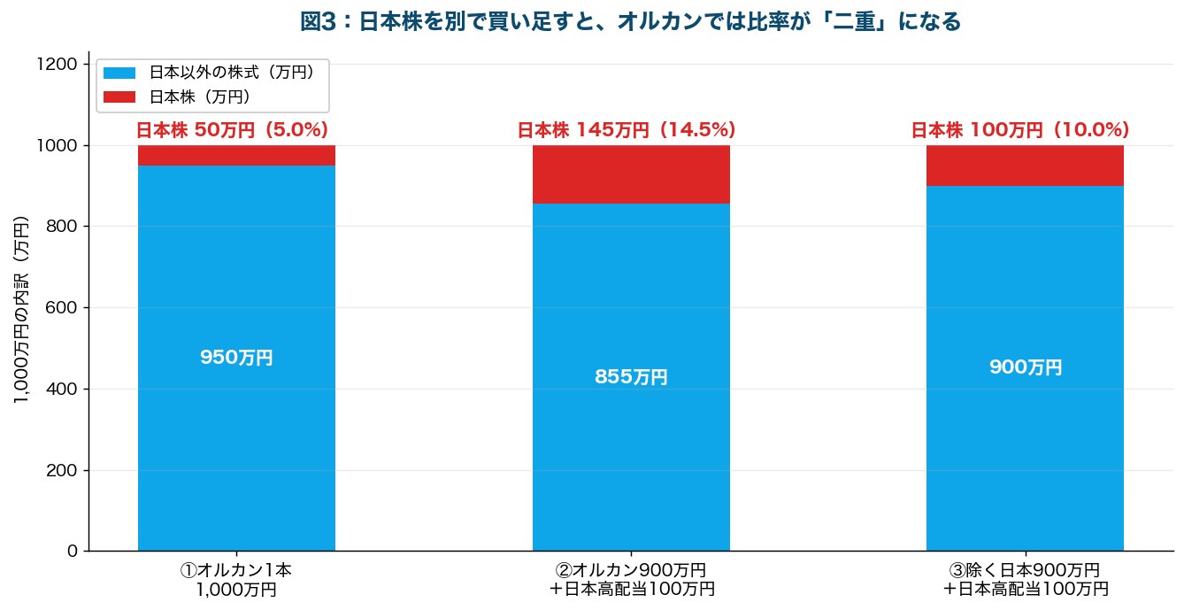 図3：1,000万円をオルカン1本で持つ場合と、オルカン＋日本高配当株、除く日本＋日本高配当株で持つ場合の日本株比率を比較した積み上げ棒グラフ