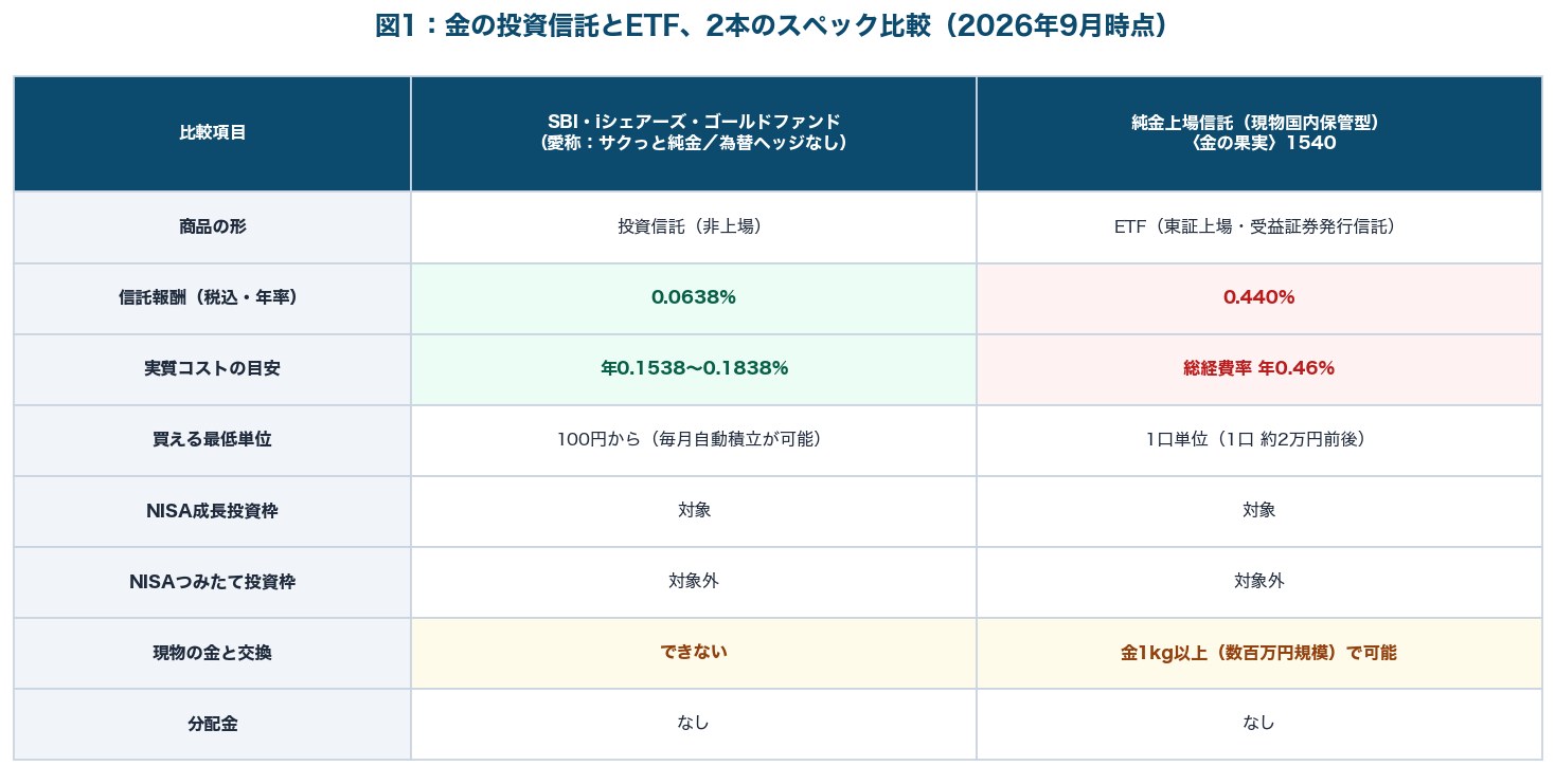 図1：SBI・iシェアーズ・ゴールドファンド（サクっと純金）と純金上場信託 金の果実1540の信託報酬・実質コスト・最低購入単位・NISA対応・現物交換の可否を比較した表