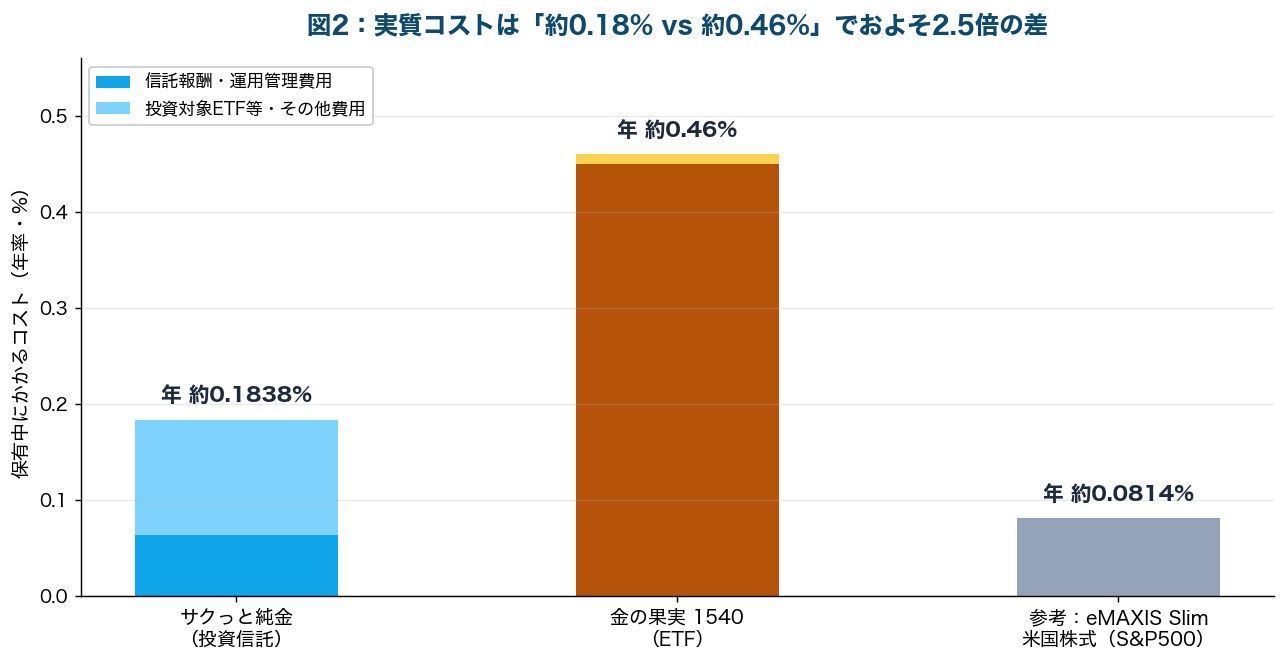 図2：サクっと純金と金の果実1540の保有コストを信託報酬と投資対象ETF等の費用に分けて積み上げ、S&P500インデックス投信と比較した棒グラフ