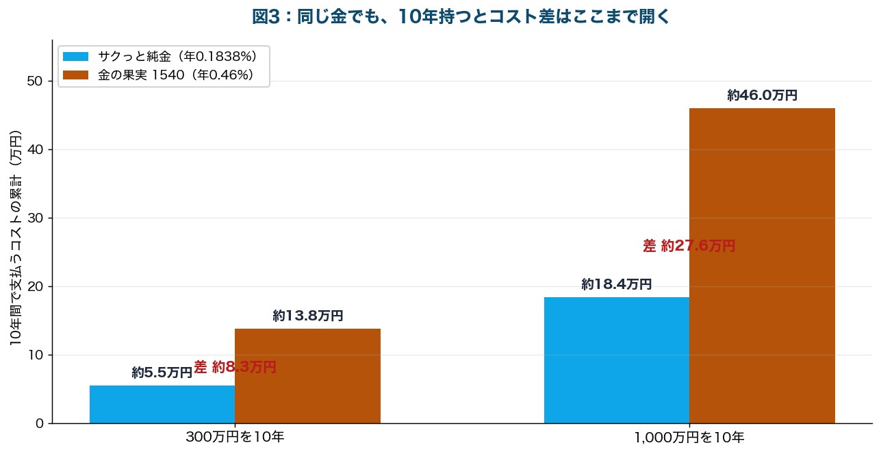 図3：300万円と1,000万円を10年間保有した場合に支払うコストの累計を、サクっと純金と金の果実1540で比較した棒グラフ