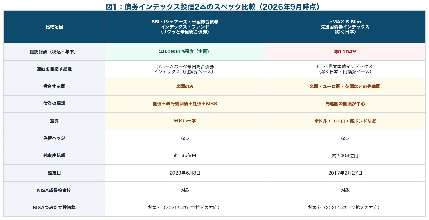 図1：SBI・iシェアーズ・米国総合債券インデックス・ファンドとeMAXIS Slim 先進国債券インデックスの信託報酬・ベンチマーク・投資対象・純資産総額・NISA対応を比較した表