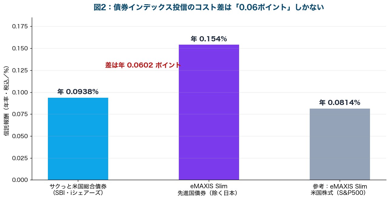図2：サクっと米国総合債券とeMAXIS Slim 先進国債券インデックスの信託報酬を、参考としてeMAXIS Slim 米国株式（S&P500）と並べて比較した棒グラフ