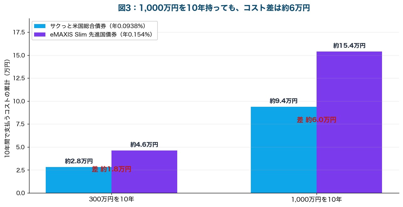 図3：300万円と1,000万円を10年間保有した場合に支払うコストの累計を、サクっと米国総合債券とeMAXIS Slim 先進国債券インデックスで比較した棒グラフ