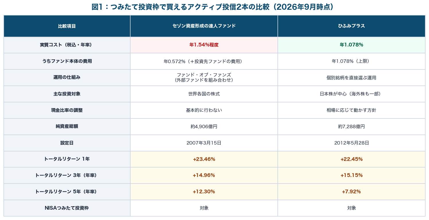 図1：セゾン資産形成の達人ファンドとひふみプラスの信託報酬・投資対象・運用方式・純資産総額・設定日・NISA対応を比較した表