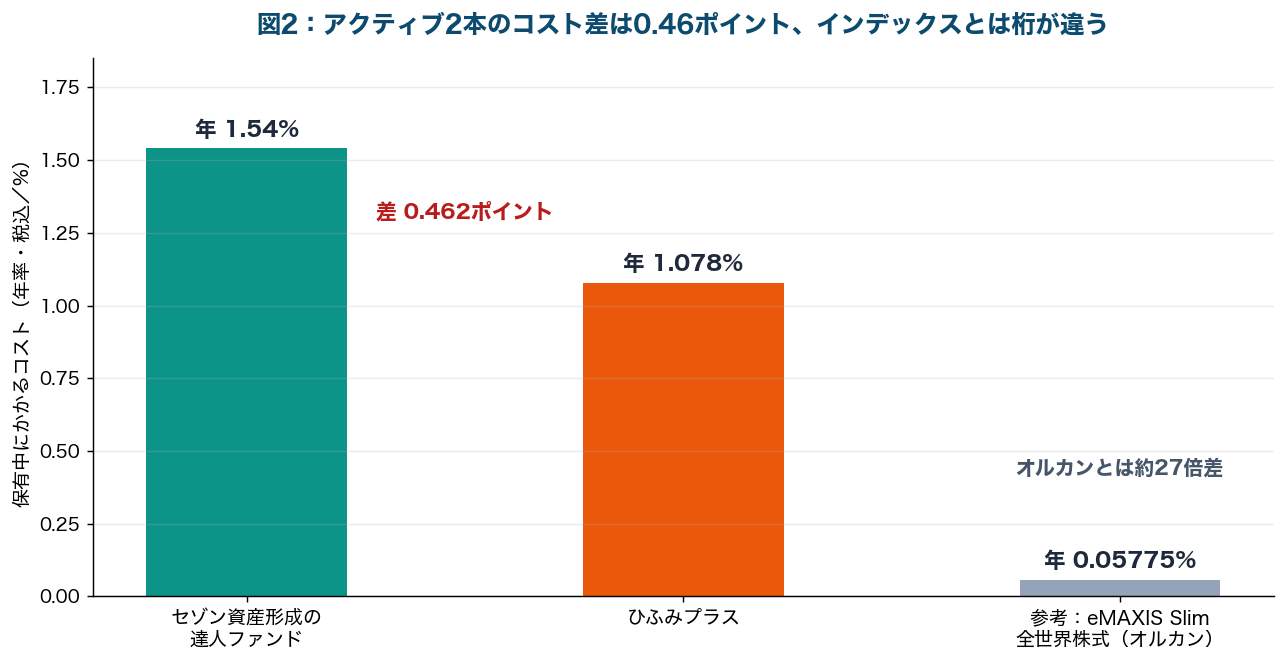図2：セゾン資産形成の達人ファンドとひふみプラスの実質コストを、eMAXIS Slim 全世界株式（オール・カントリー）と比較した棒グラフ