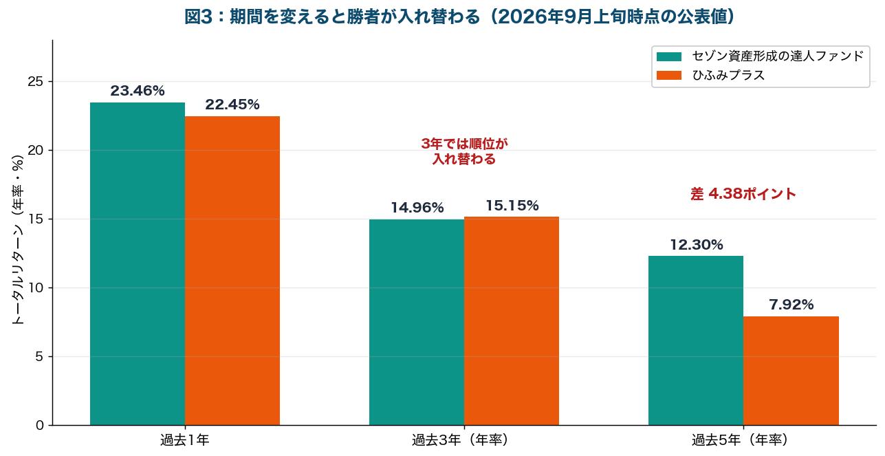 図3：セゾン資産形成の達人ファンドとひふみプラスの過去1年・3年・5年のトータルリターン（年率）を比較した棒グラフ