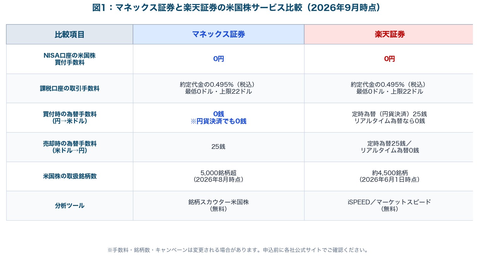 図1：マネックス証券と楽天証券の米国株サービスを、NISA買付手数料・課税口座の取引手数料・買付時と売却時の為替手数料・取扱銘柄数・分析ツールで比較した表