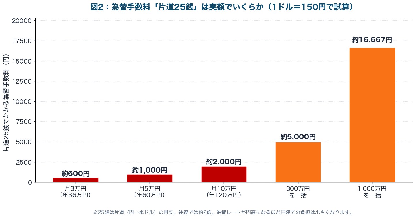 図2：為替手数料が片道25銭かかる場合に、月3万円・月5万円・月10万円の積立や300万円・1,000万円の一括投資で実際にいくらの負担になるかを示した棒グラフ
