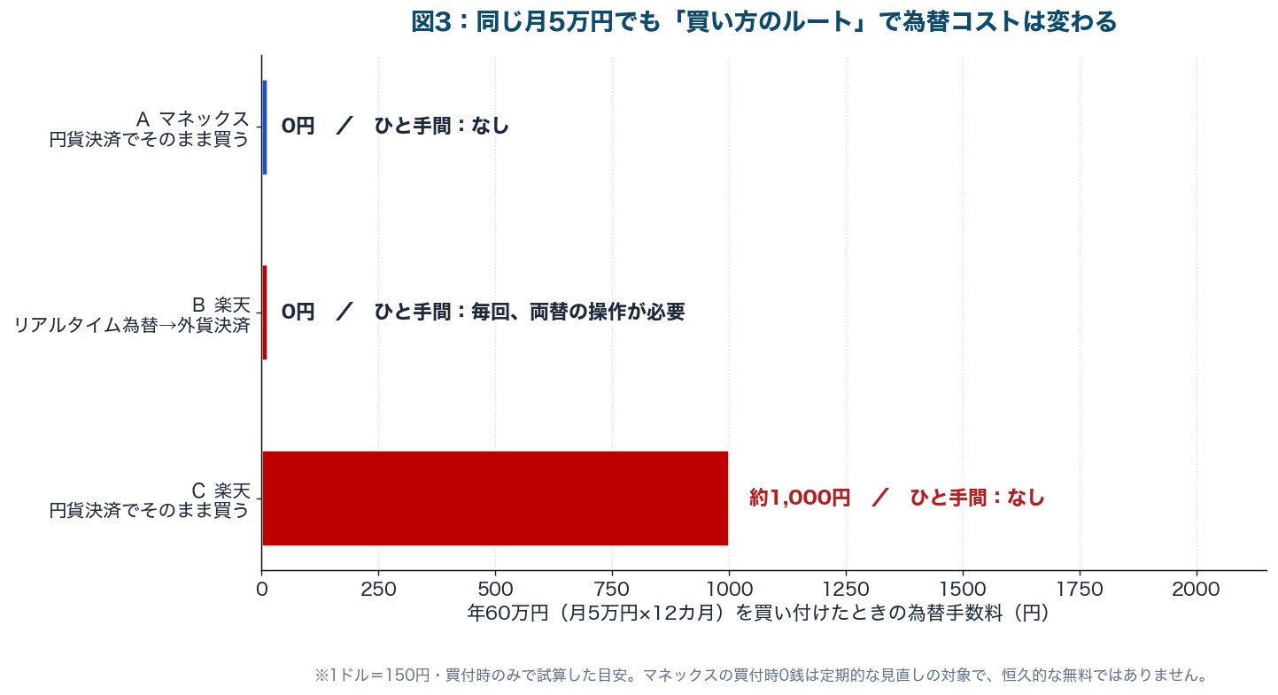 図3：マネックス証券の円貨決済、楽天証券のリアルタイム為替から外貨決済、楽天証券の円貨決済という3つのルートで、年60万円の買付にかかる為替手数料とひと手間の有無を比較した横棒グラフ