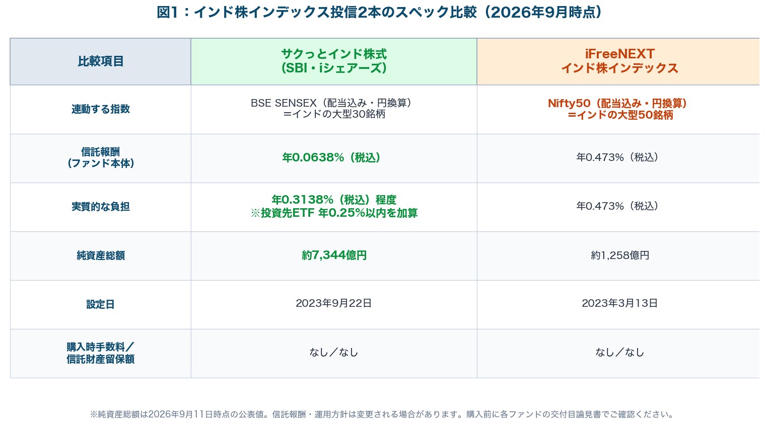 図1：サクっとインド株式とiFreeNEXT インド株インデックスのスペック比較表
