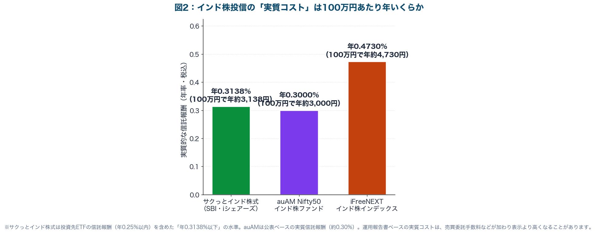 図2：インド株投信の実質コストを100万円あたりの年間負担額で比較