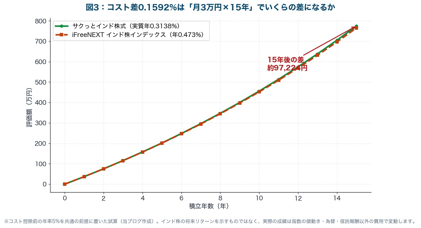 図3：コスト差0.1592%が月3万円15年積立でどれだけの差になるかのシミュレーション