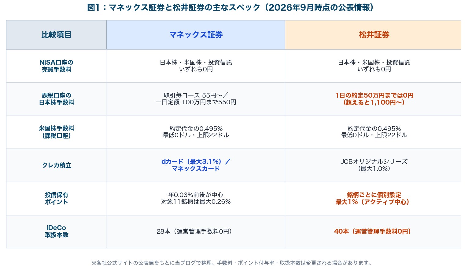 図1：マネックス証券と松井証券の主なスペック比較表