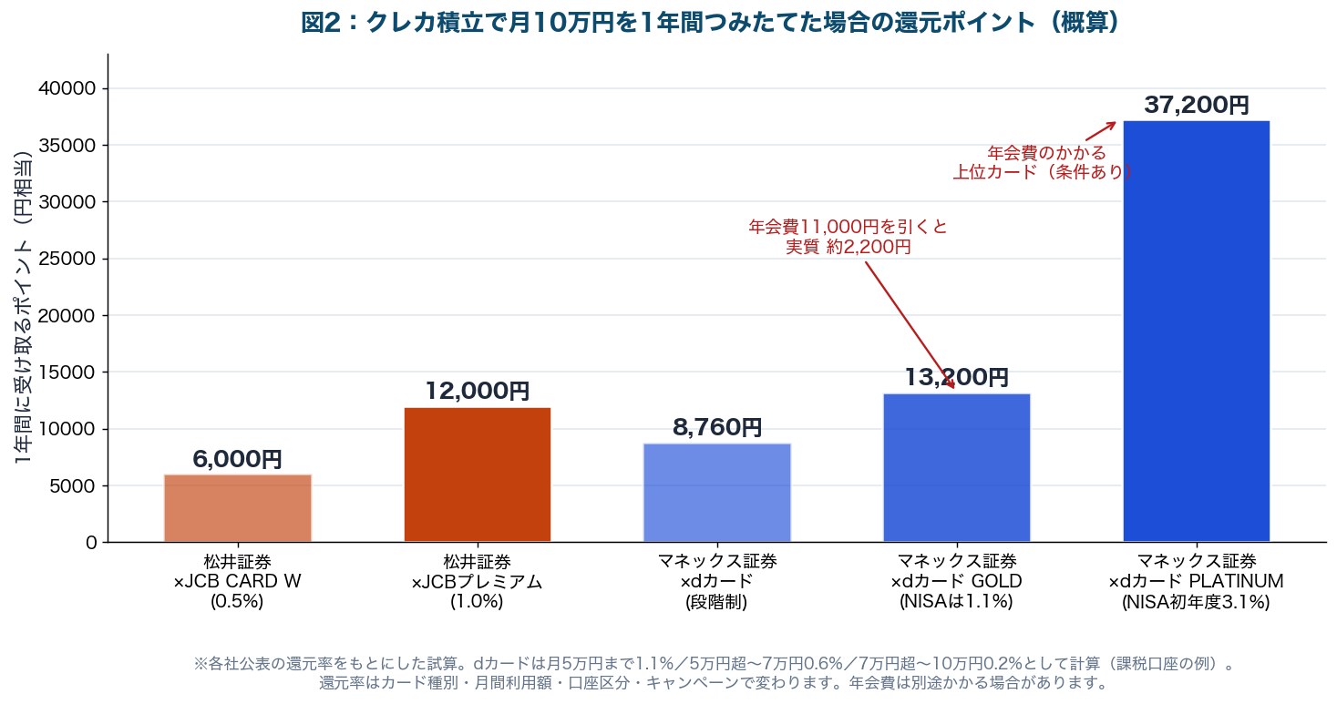 図2：クレカ積立で月10万円を1年間つみたてた場合の還元ポイント比較