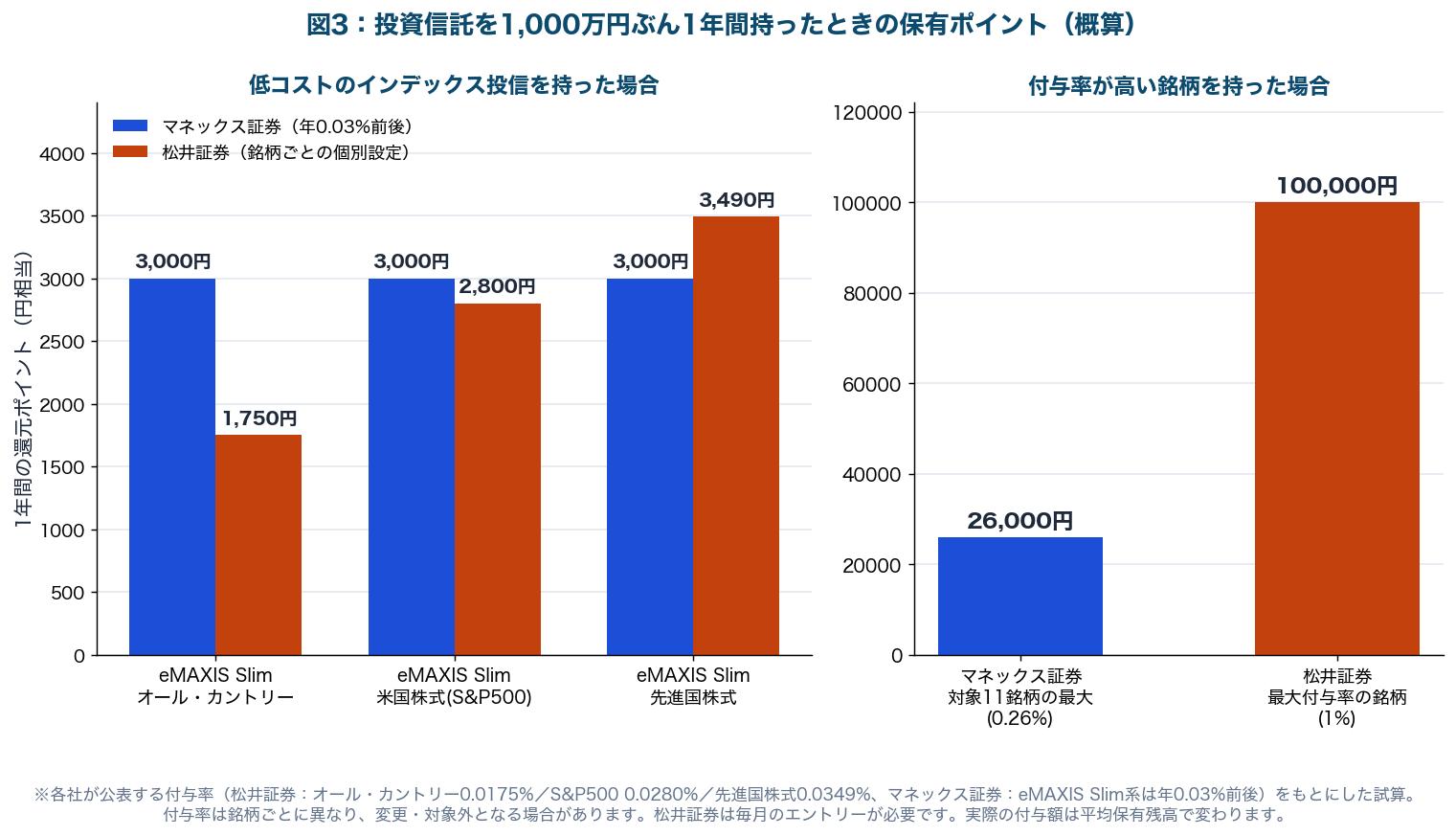 図3：投資信託を1,000万円ぶん1年間持ったときの保有ポイント比較