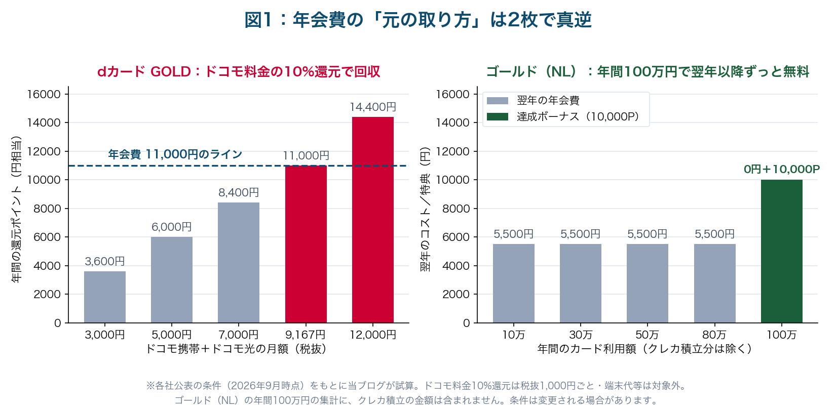 図1：dカード GOLDと三井住友カード ゴールド（NL）の年会費の元の取り方を比較したグラフ