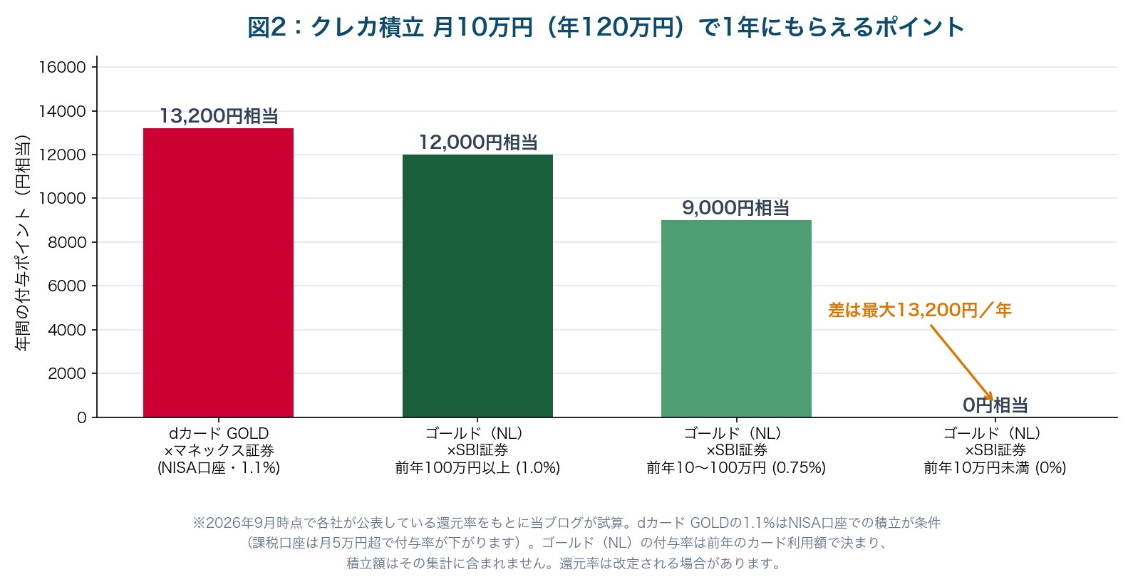 図2：クレカ積立を月10万円した場合に1年でもらえるポイントの比較グラフ