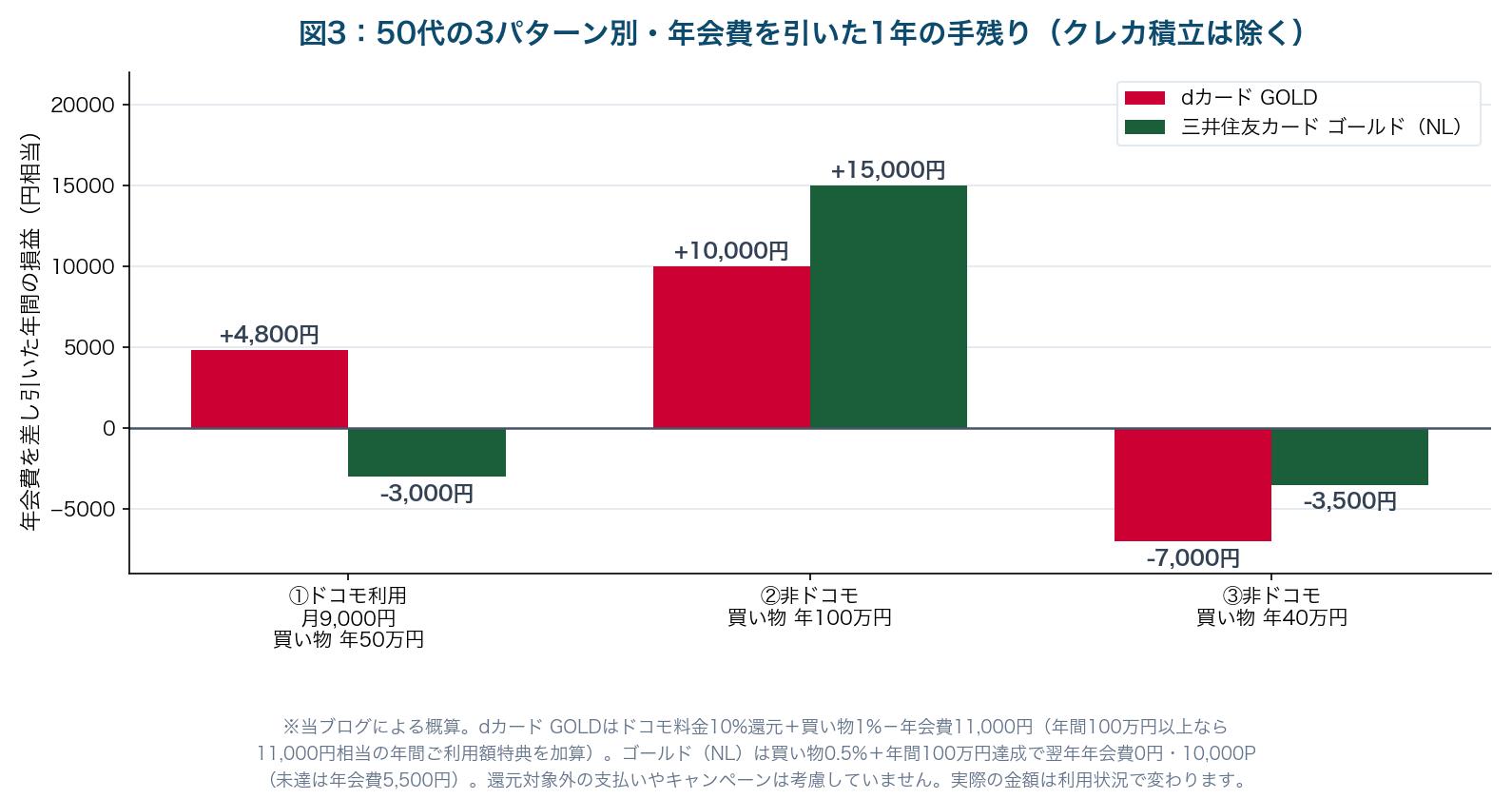 図3：50代の3パターン別・年会費を引いた1年の手残りを比較したグラフ