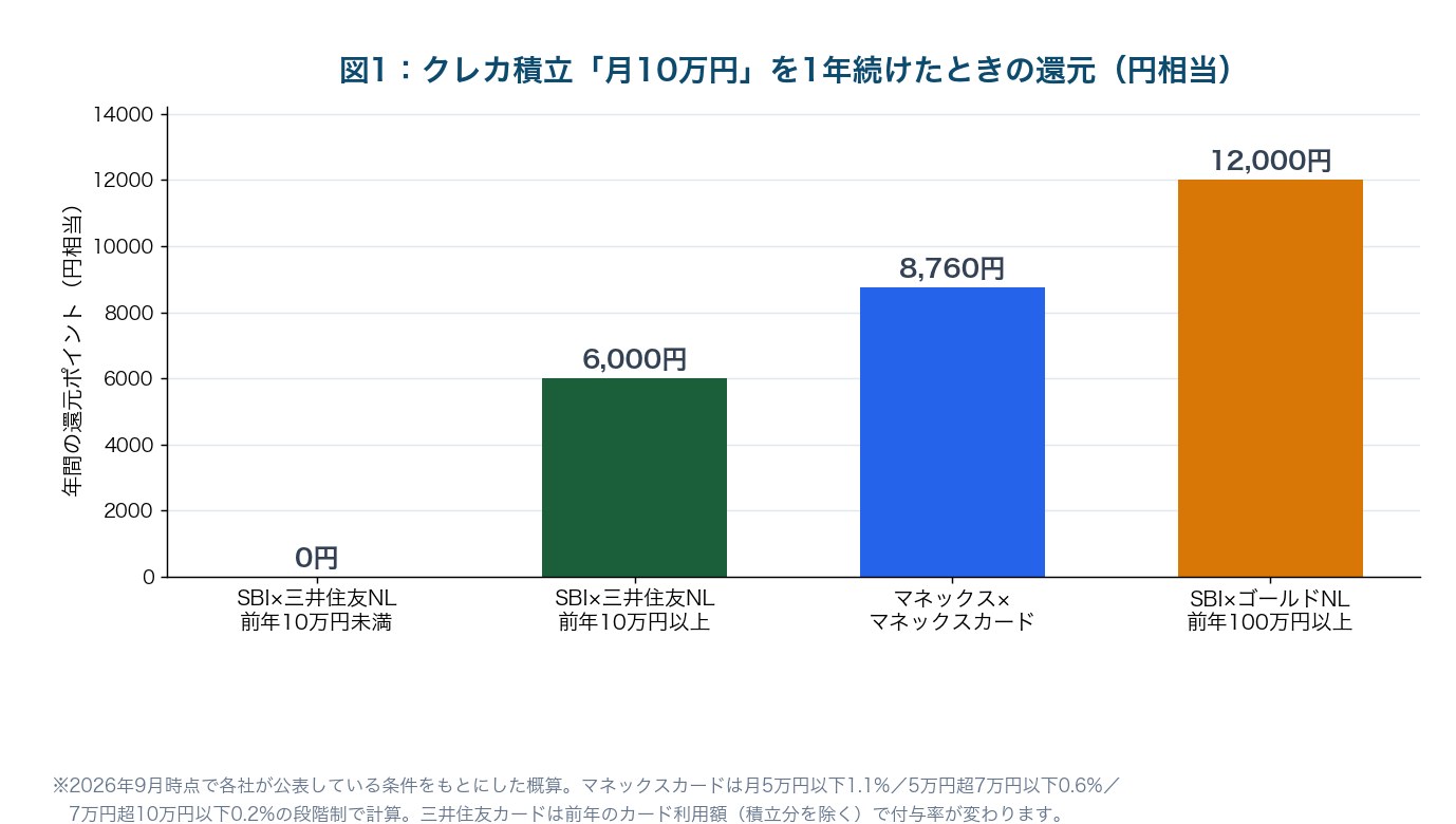 図1：クレカ積立「月10万円」を1年続けたときの還元