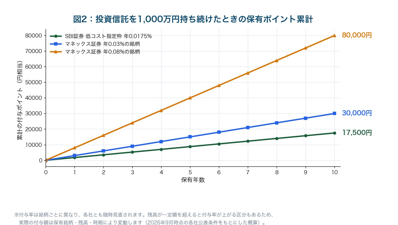 図2：投資信託を1,000万円持ち続けたときの保有ポイント累計