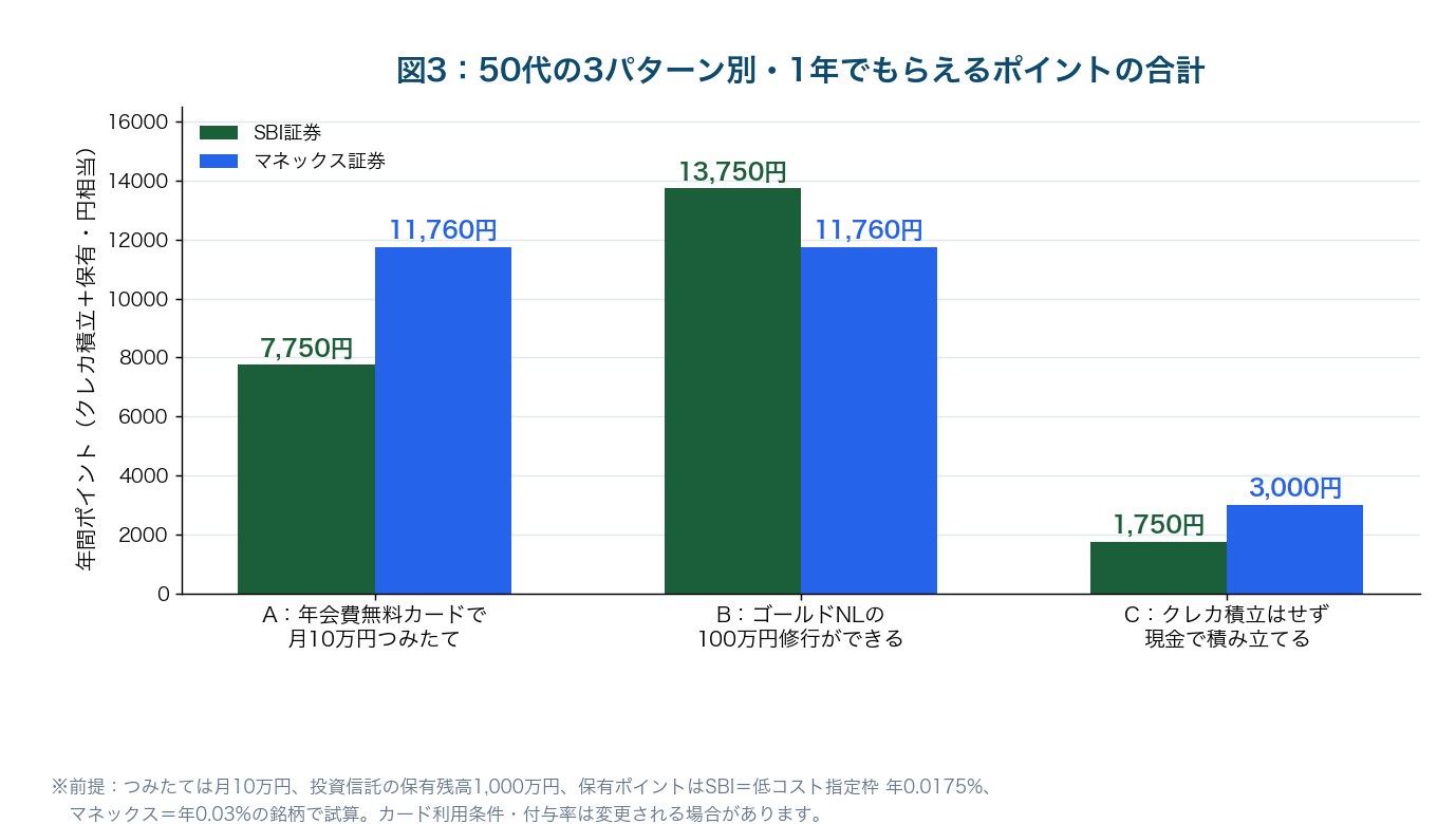 図3：50代の3パターン別・1年でもらえるポイントの合計