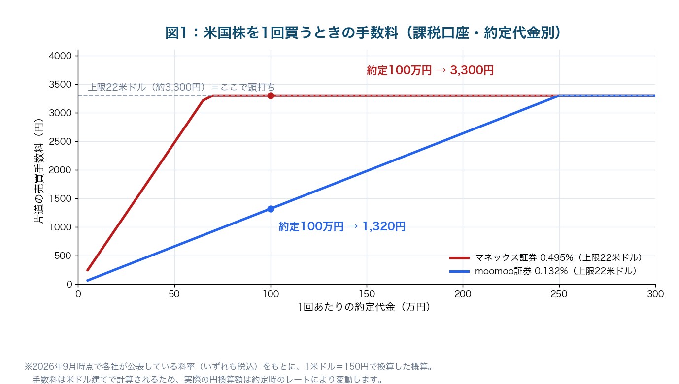 図1：米国株を1回買うときの手数料（課税口座・約定代金別）