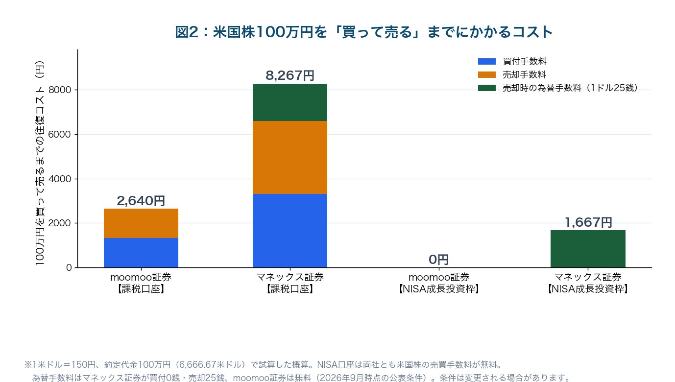 図2：米国株100万円を買って売るまでにかかるコスト
