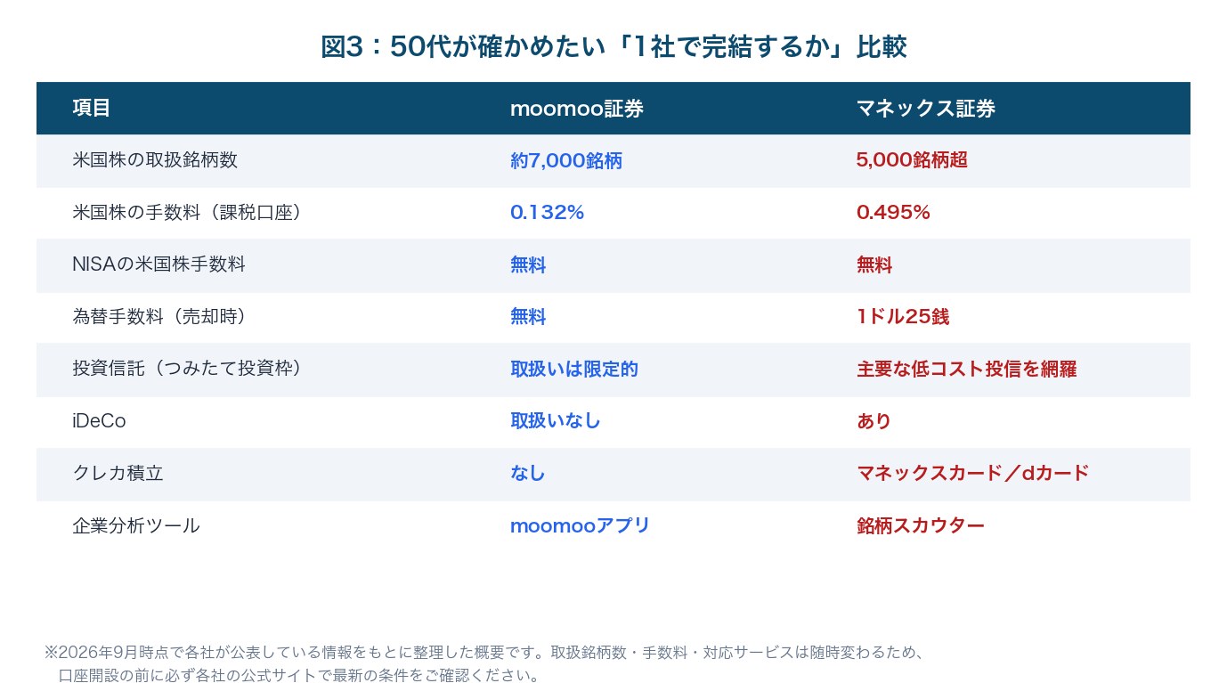 図3：50代が確かめたい「1社で完結するか」比較