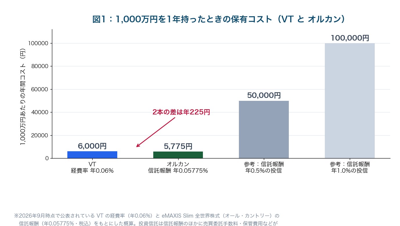 図1：1,000万円を1年持ったときの保有コスト（VTとオルカン）