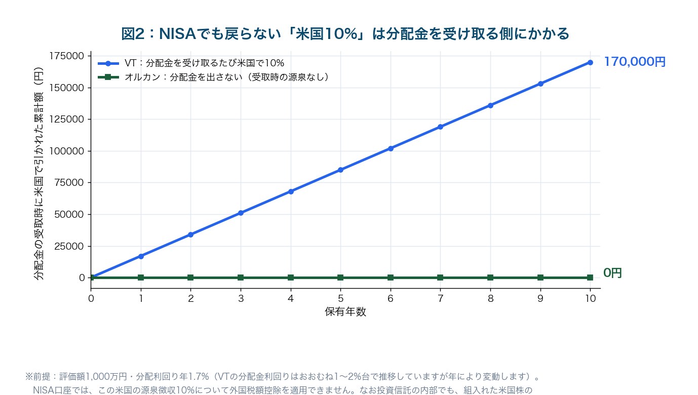 図2：分配金の受取時に米国で引かれる10%の累計