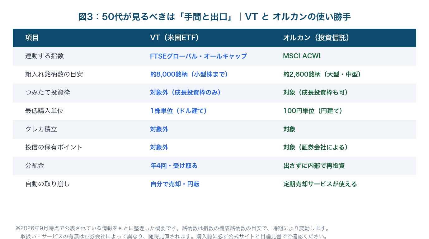 図3：VTとオルカンの使い勝手比較