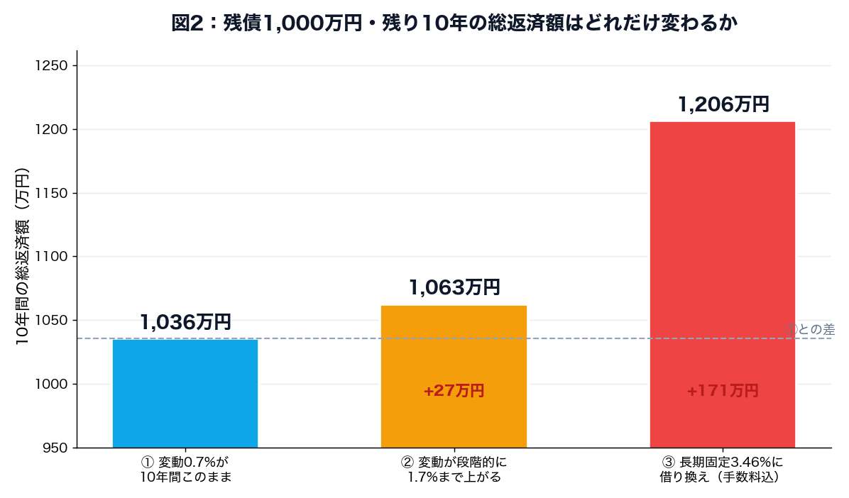 図2：残債1,000万円・残り10年の総返済額を変動据え置き・変動上昇・長期固定借り換えの3パターンで比較した棒グラフ