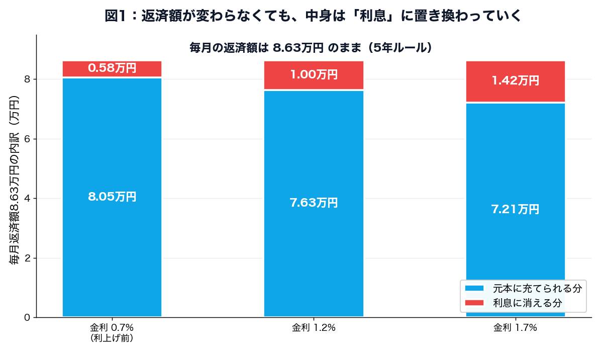 図1：毎月返済額8.63万円の内訳が金利0.7%・1.2%・1.7%でどう変わるかの積み上げ棒グラフ