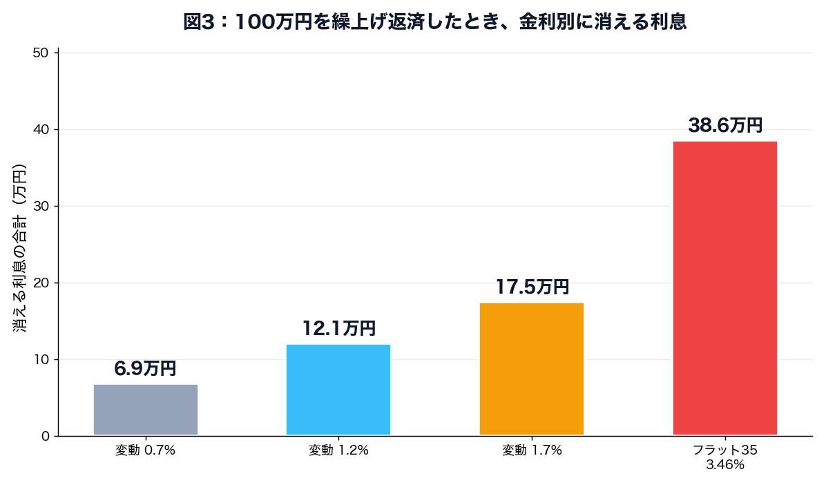 図3：100万円を繰上げ返済したとき金利別に消える利息額の比較棒グラフ