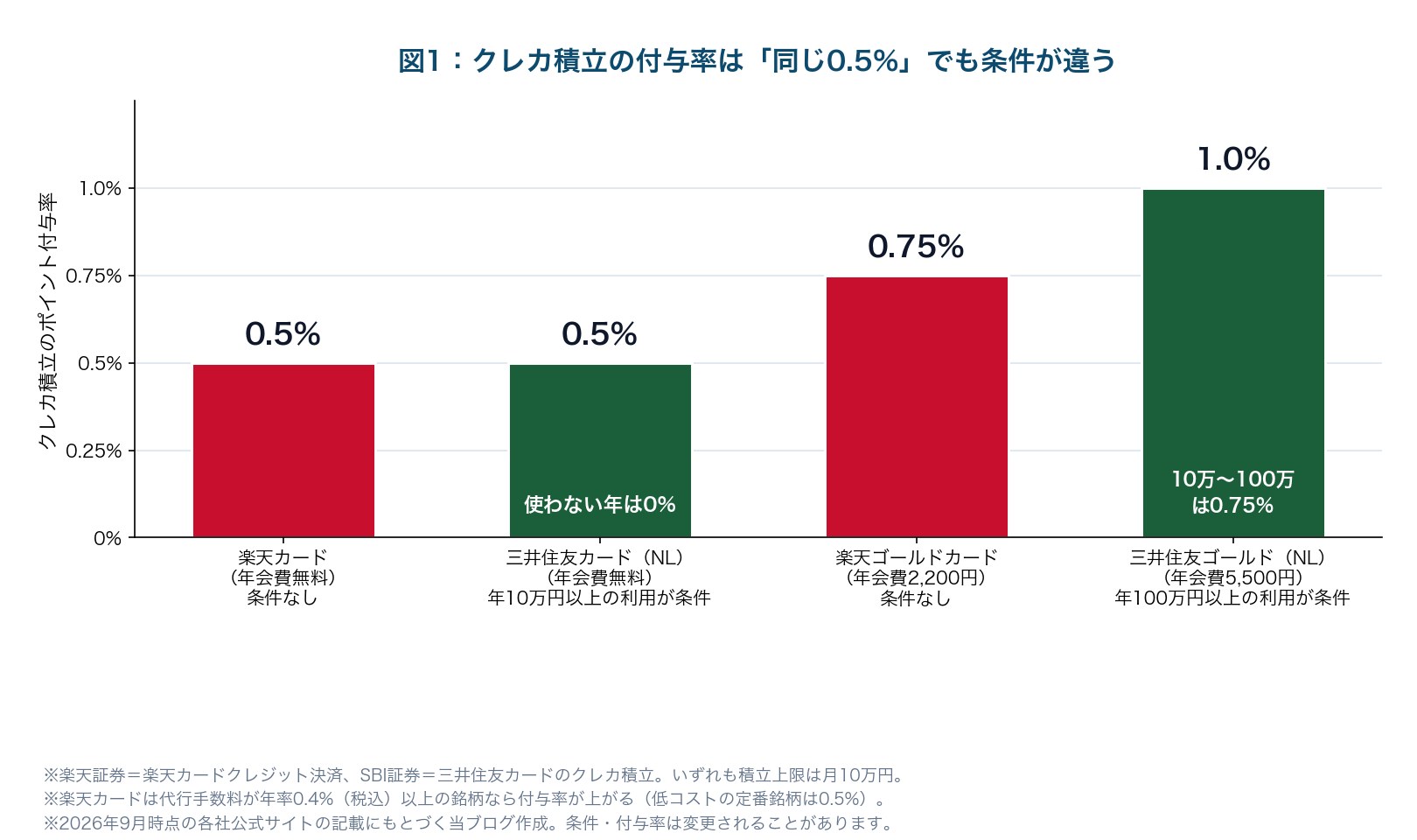 図1：クレカ積立の付与率は同じ0.5%でも条件が違う