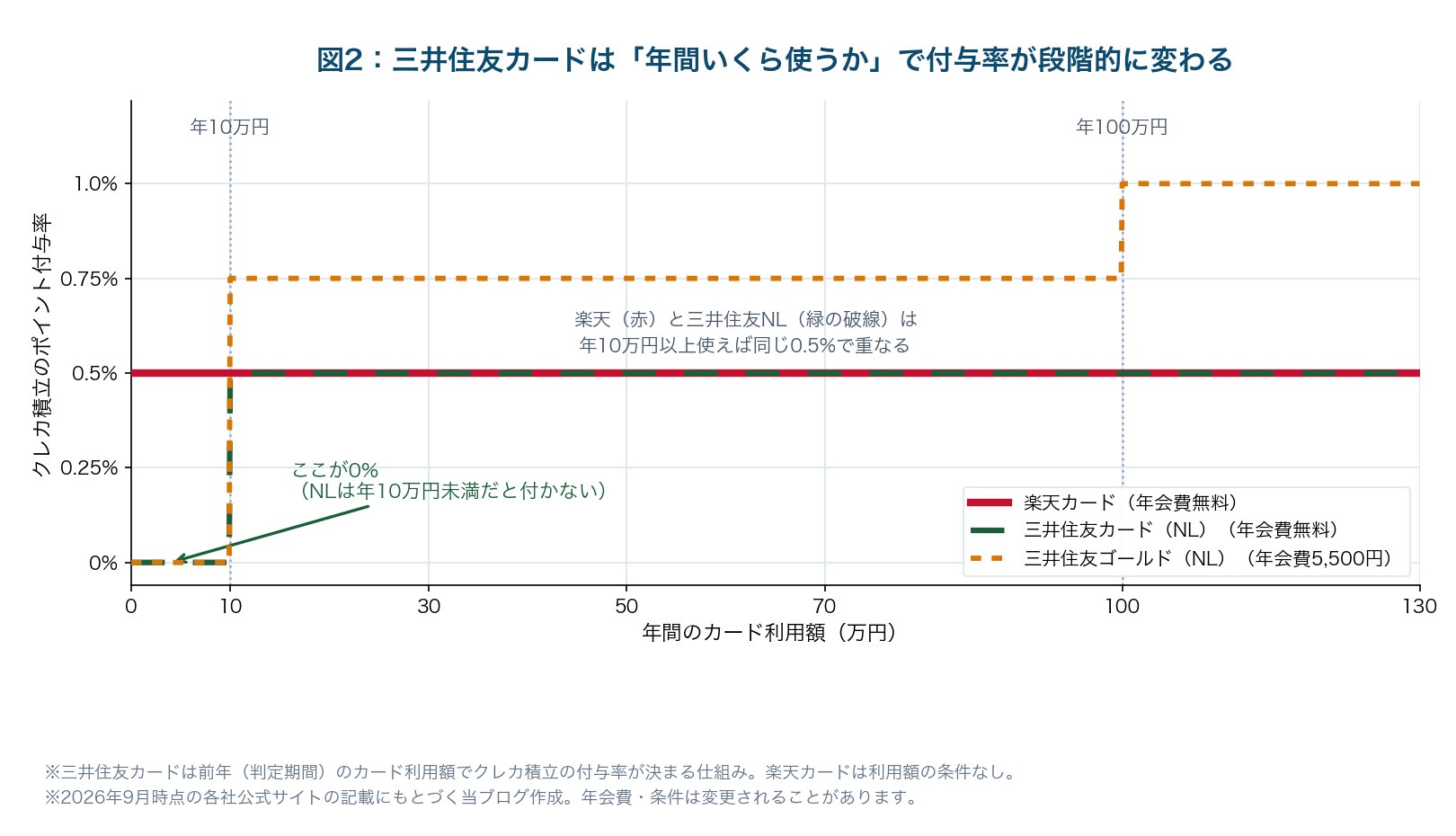 図2：三井住友カードは年間利用額で付与率が段階的に変わる