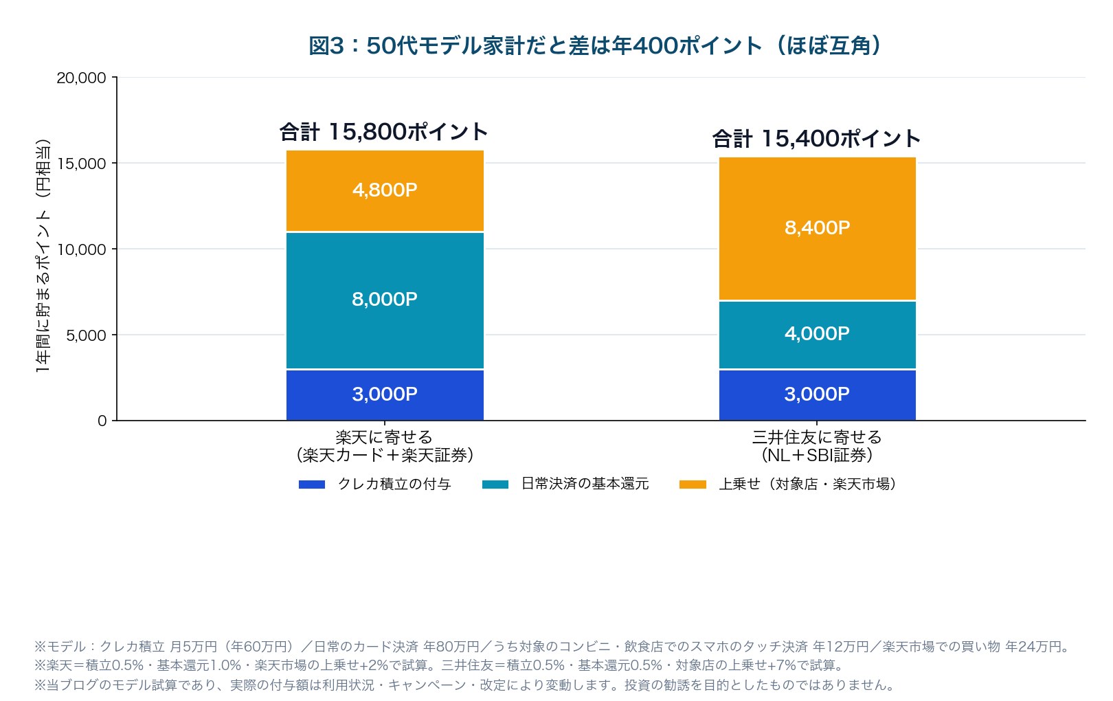 図3：50代モデル家計だと差は年400ポイント
