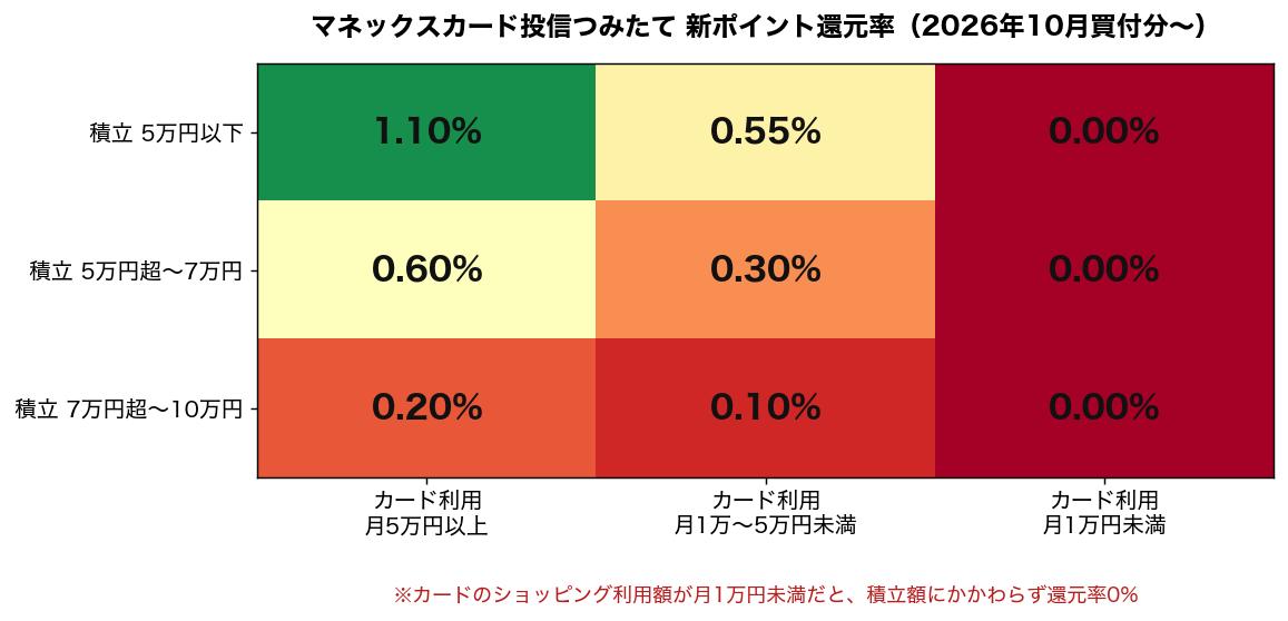 図1：マネックスカード投信つみたての新しいポイント還元率（2026年10月買付分から）
