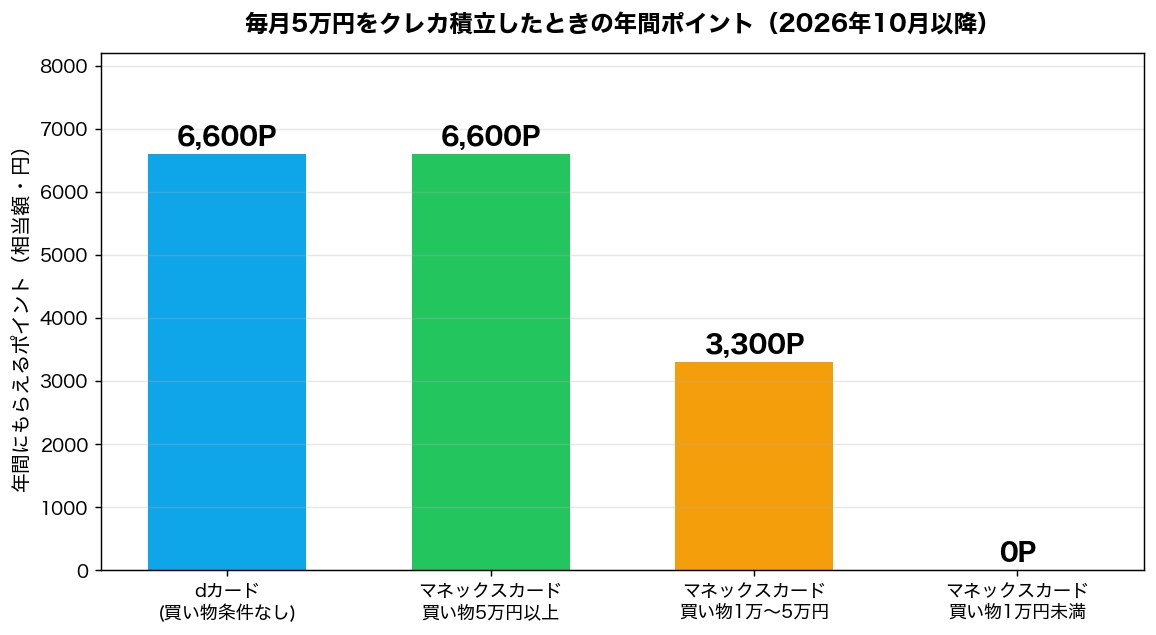 図3：毎月5万円をクレカ積立したときの年間ポイント比較
