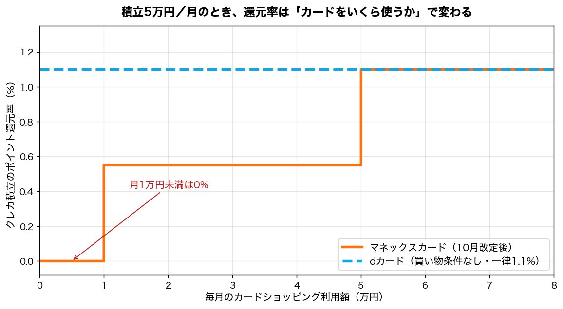 図2：毎月のカード利用額とクレカ積立の還元率の関係