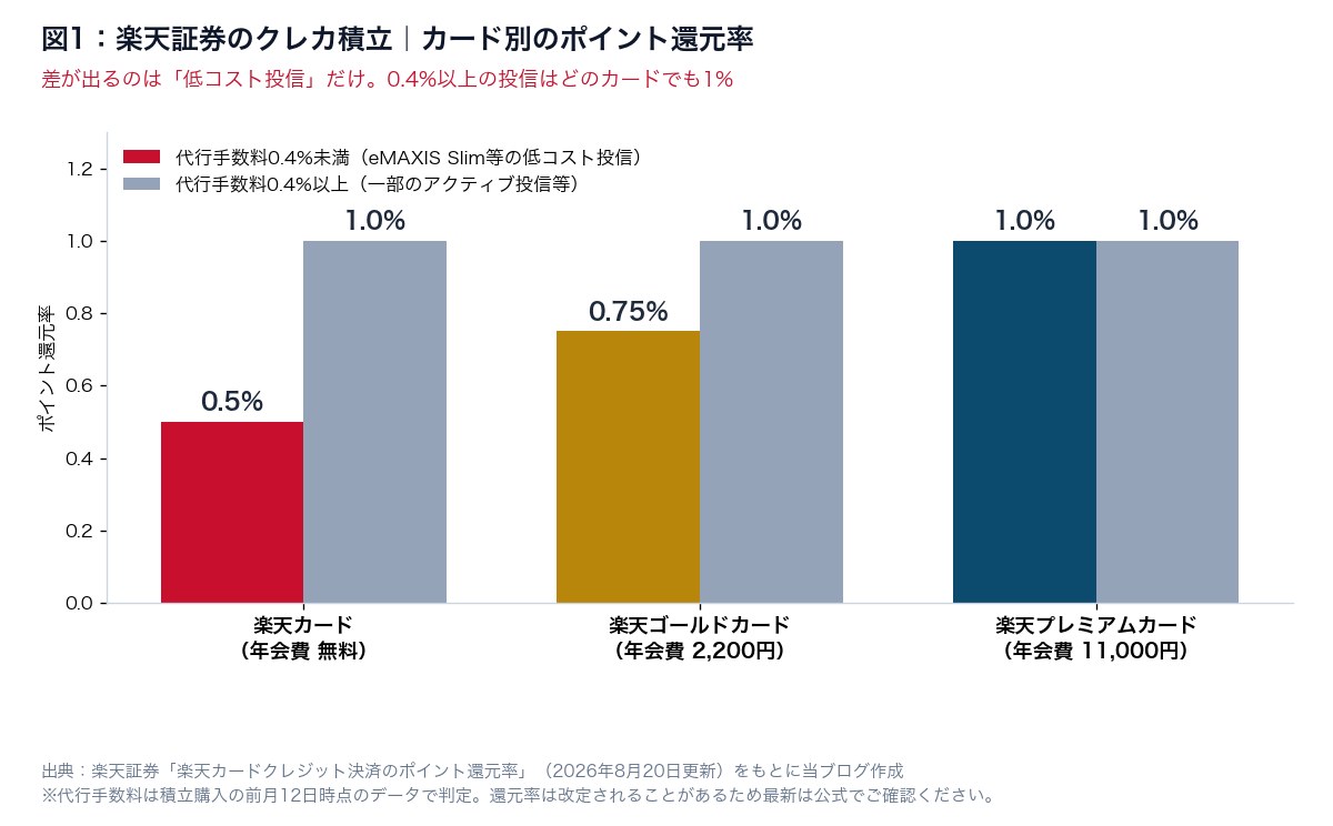 図1：楽天証券のクレカ積立 カード別のポイント還元率