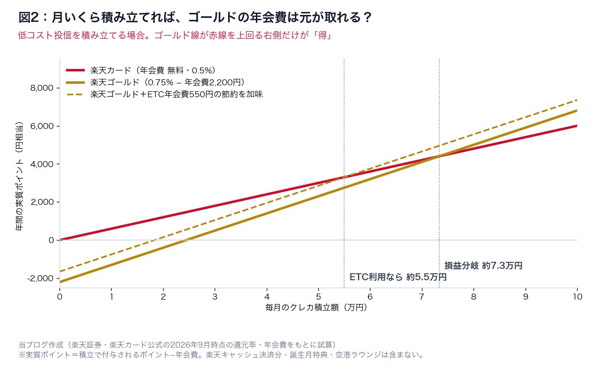図2：月いくら積み立てればゴールドの年会費は元が取れるか
