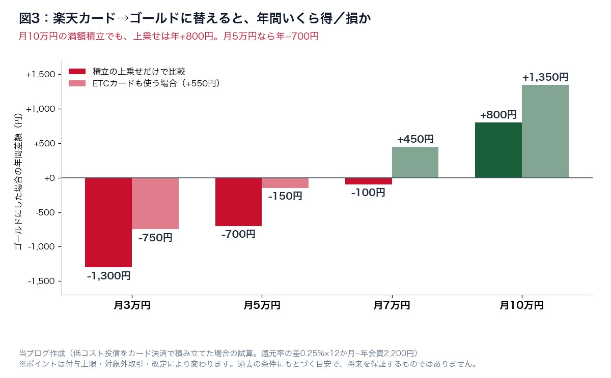 図3：楽天カードからゴールドに替えた場合の年間差額