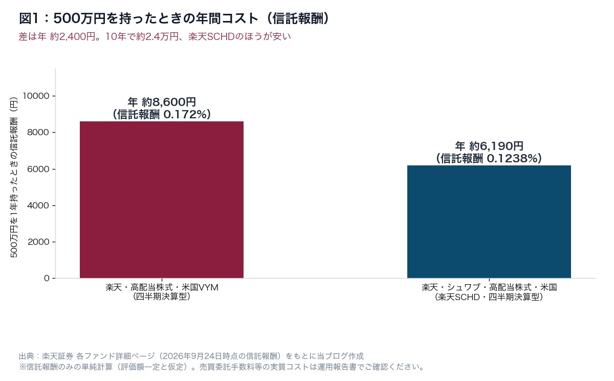 図1：楽天VYMと楽天SCHDを500万円持ったときの年間信託報酬の比較