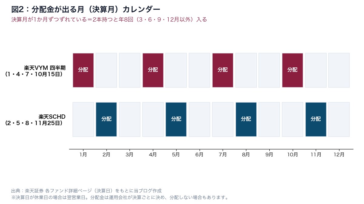 図2：楽天VYMと楽天SCHDの決算月カレンダー
