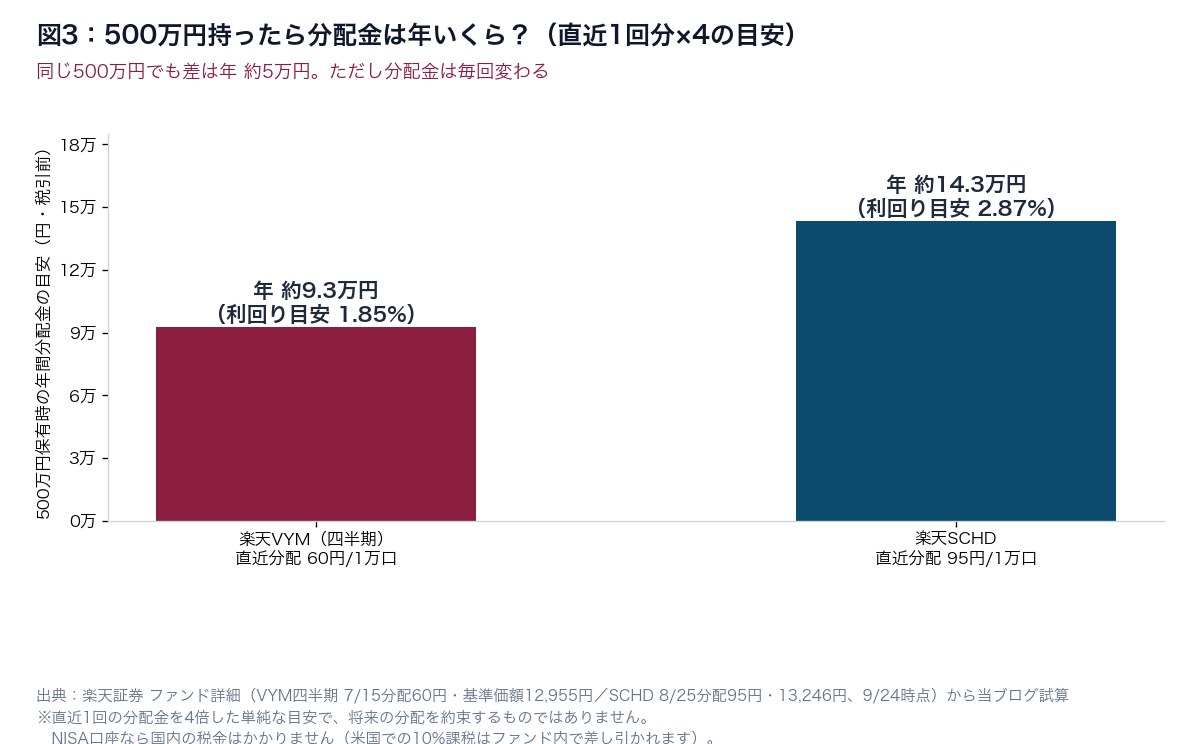 図3：500万円保有時の年間分配金の目安の比較