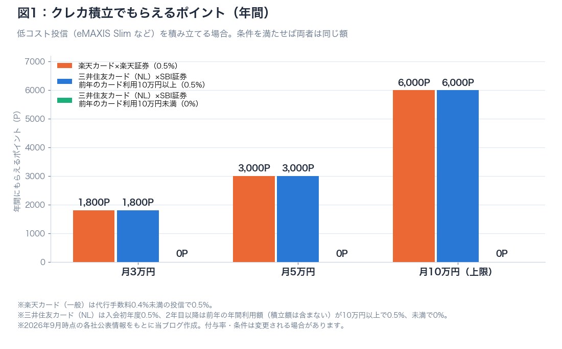 図1：クレカ積立でもらえる年間ポイントの比較