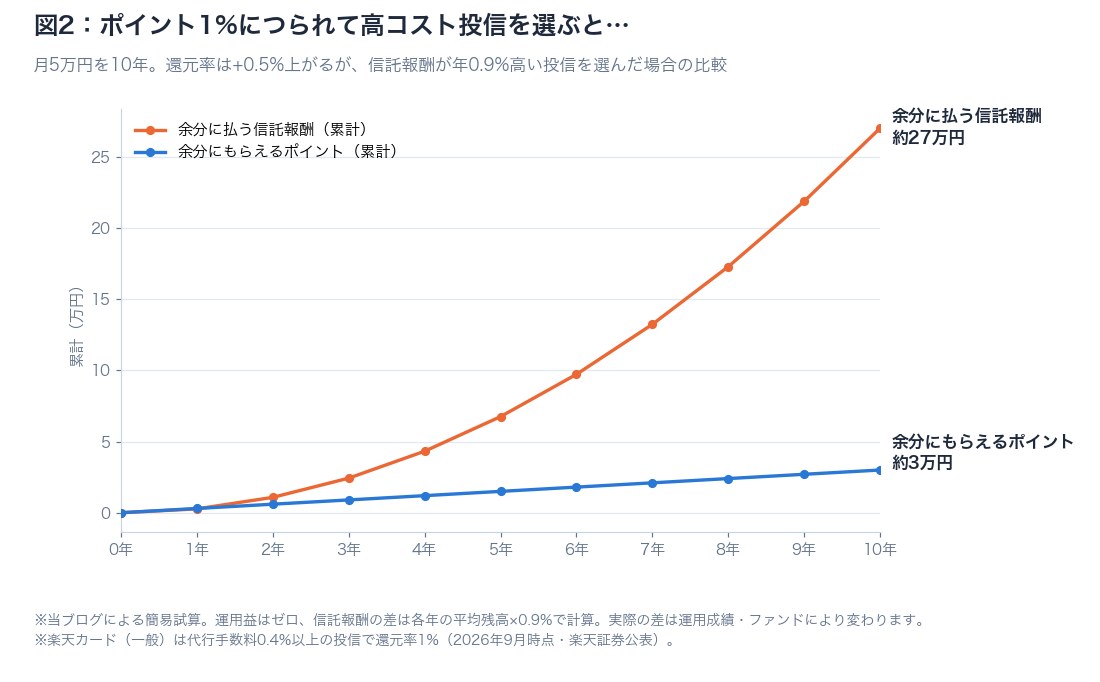 図2：高コスト投信を選んだときのポイントと信託報酬の累計比較