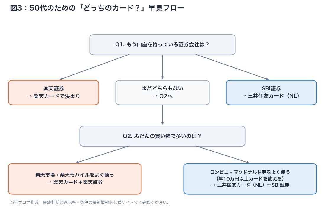 図3：楽天カードと三井住友カードNLの選び方フロー