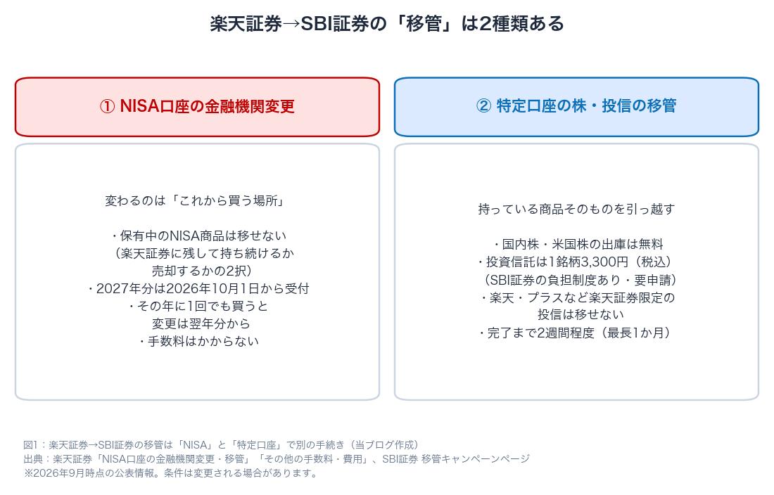 図1：楽天証券→SBI証券の移管はNISA口座の金融機関変更と特定口座の移管の2種類